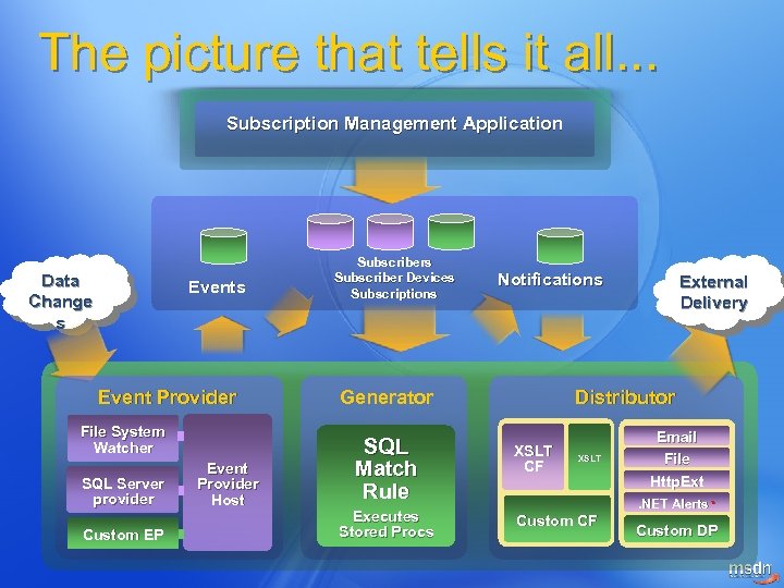 The picture that tells it all. . . Subscription Management Application Data Change s