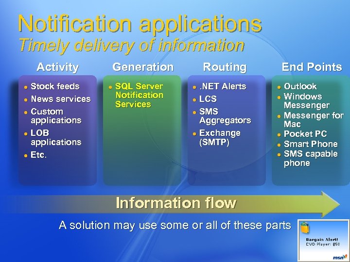 Notification applications Timely delivery of information Activity l l l Stock feeds News services