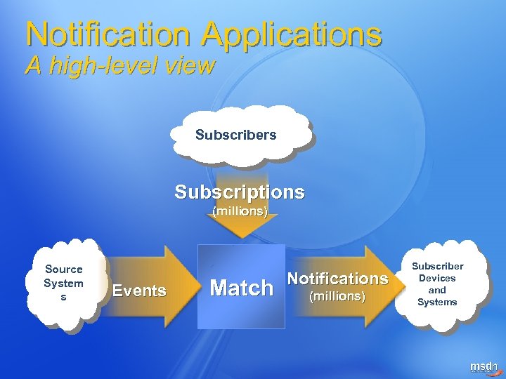 Notification Applications A high-level view Subscribers Subscriptions (millions) Source System s Events Match Notifications