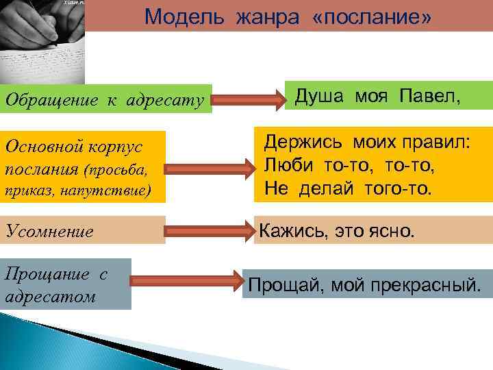 Модель жанра «послание» Обращение к адресату Основной корпус послания (просьба, приказ, напутствие) Усомнение Прощание