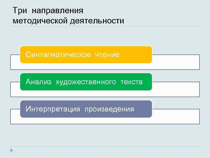 Три направления методической деятельности Синтагматическое чтение Анализ художественного текста Интерпретация произведения 