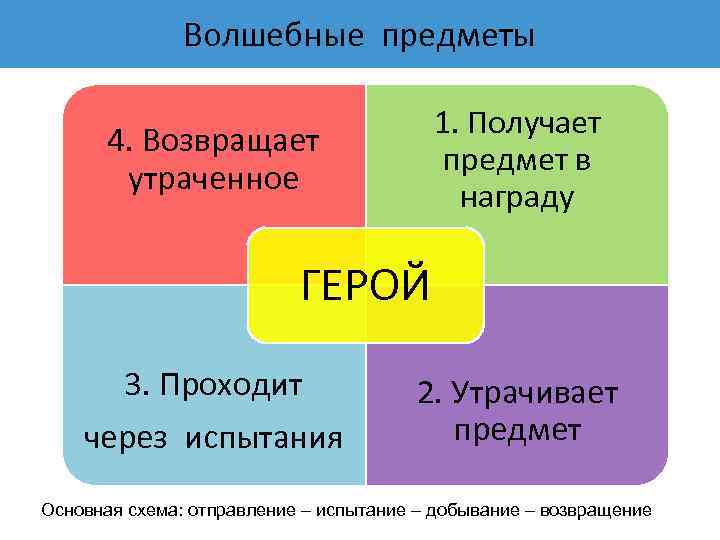 Волшебные предметы 1. Получает предмет в награду 4. Возвращает утраченное ГЕРОЙ 3. Проходит через