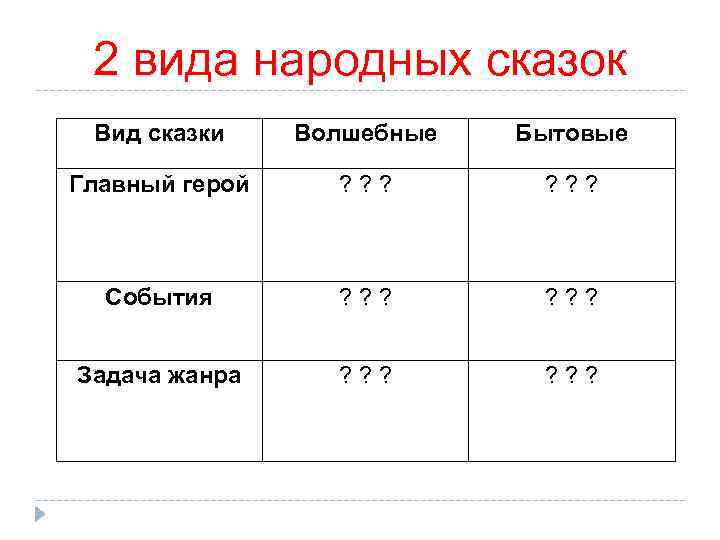 2 вида народных сказок Вид сказки Волшебные Бытовые Главный герой ? ? ? События