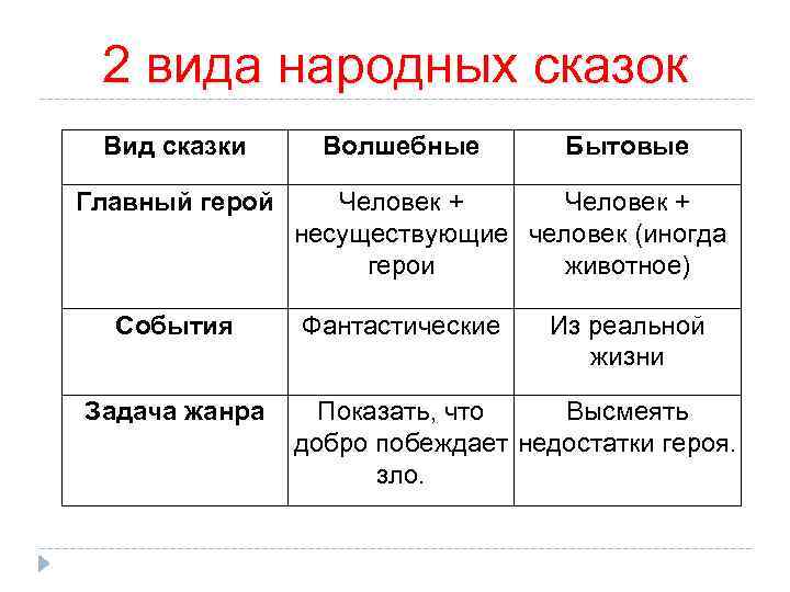 2 вида народных сказок Вид сказки Главный герой События Задача жанра Волшебные Бытовые Человек