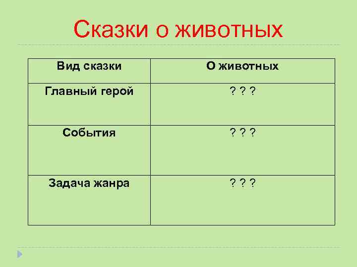 Сказки о животных Вид сказки О животных Главный герой ? ? ? События ?