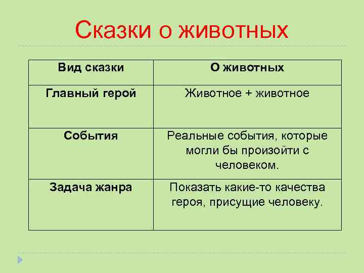 Сказки о животных Вид сказки О животных Главный герой Животное + животное События Реальные