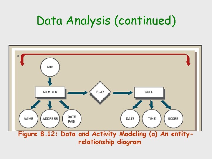 Data Analysis (continued) Figure 8. 12: Data and Activity Modeling (a) An entityrelationship diagram