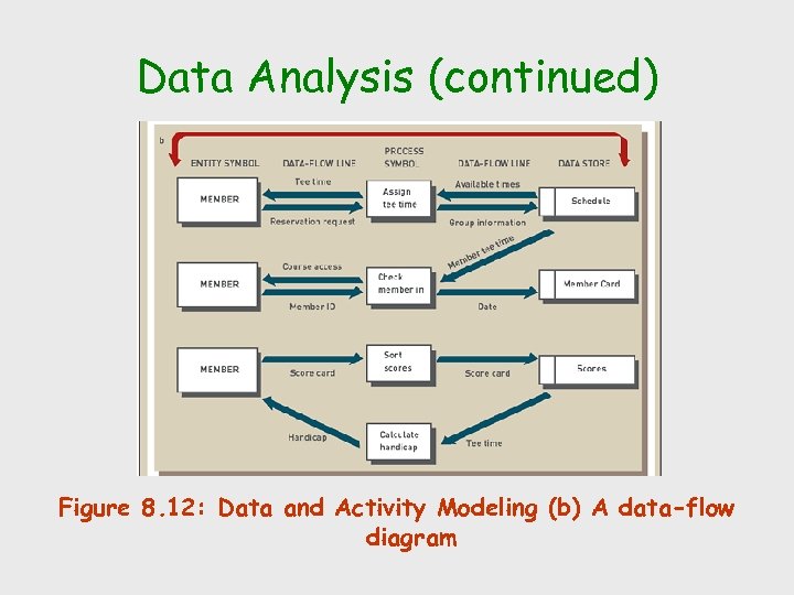 Data Analysis (continued) Figure 8. 12: Data and Activity Modeling (b) A data-flow diagram