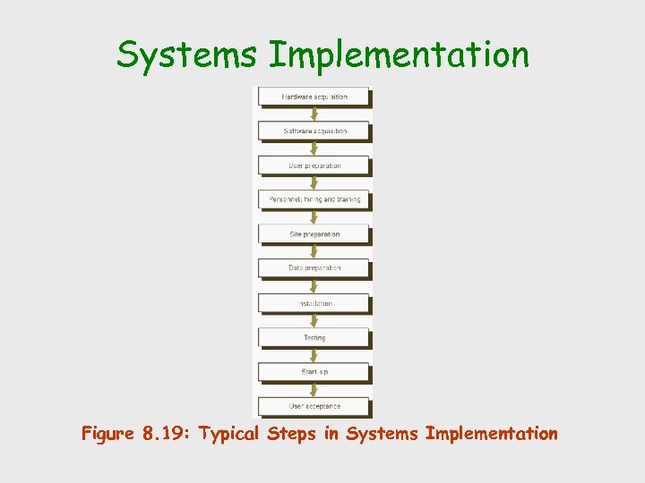Systems Implementation Figure 8. 19: Typical Steps in Systems Implementation 