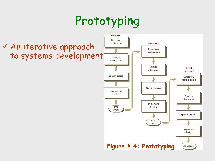 Prototyping ü An iterative approach to systems development Figure 8. 4: Prototyping 