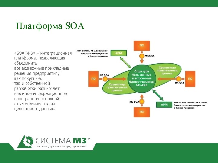 Платформа SOA «SOA М-3» – интеграционная платформа, позволяющая объединить все возможные прикладные решения предприятия,