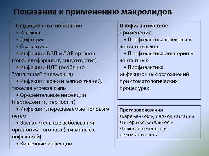 Показания к применению макролидов Традиционные показания • Коклюш • Дифтерия • Скарлатина • Инфекции