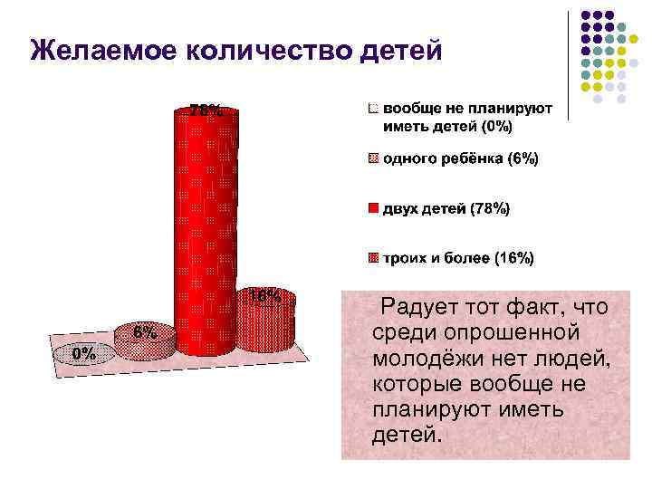 Желаемое количество детей Радует тот факт, что среди опрошенной молодёжи нет людей, которые вообще