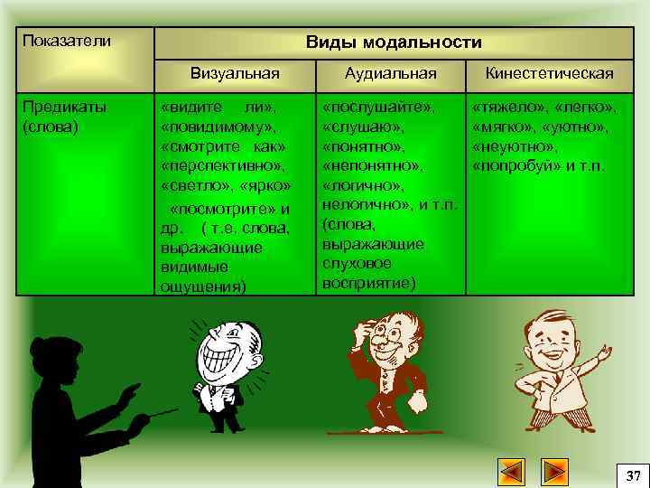 Показатели Виды модальности Визуальная Предикаты (слова) «видите ли» , «повидимому» , «смотрите как» «перспективно»