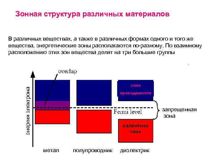 Зонная структура различных материалов В различных веществах, а также в различных формах одного и