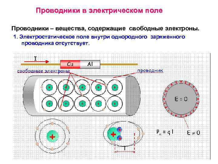 Проводники в электрическом поле Проводники – вещества, содержащие свободные электроны. 1. Электростатическое поле внутри