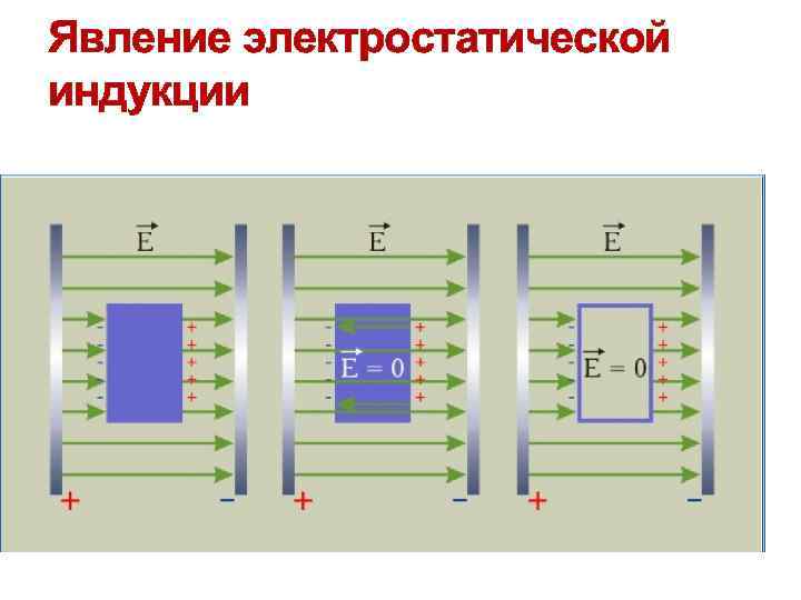 Явление электростатической индукции 