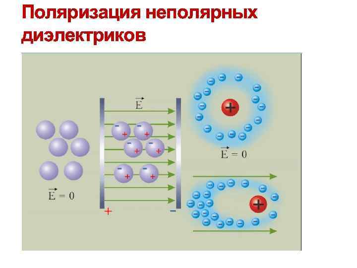 Поляризация неполярных диэлектриков 