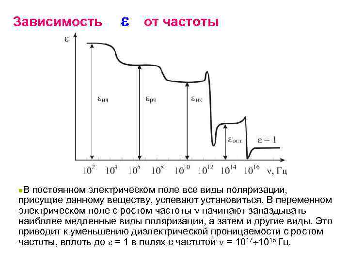 Зависимость от электрических полей. Зависимость поляризации от частоты. Частотная зависимость поляризуемости. Зависимость поляризации от частоты поля. Зависимость спонтанной поляризации от частоты.