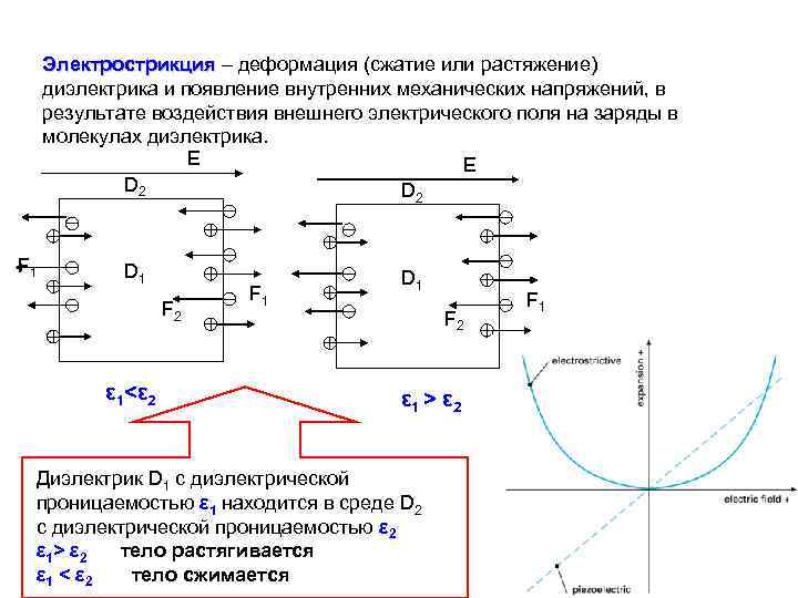 Электрострикция – деформация (сжатие или растяжение) диэлектрика и появление внутренних механических напряжений, в результате