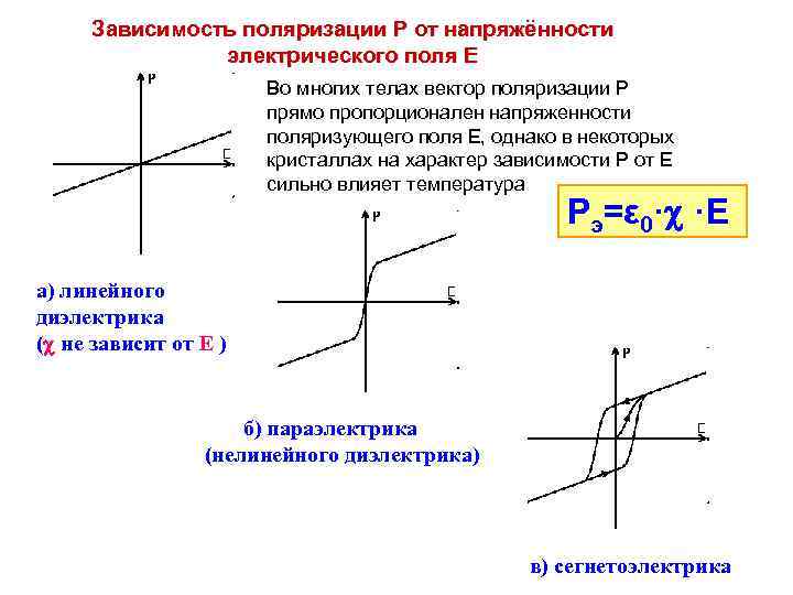 На рисунке представлены графики отражающие характер зависимости поляризованности р диэлектрика от