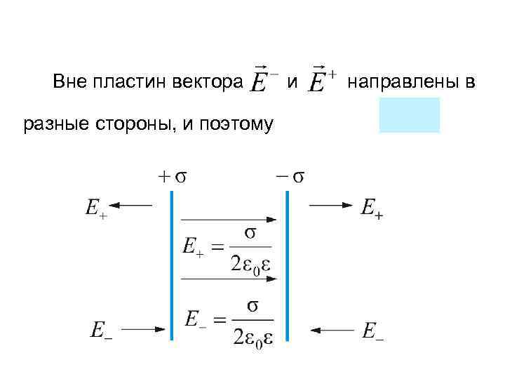 Вне пластин вектора и направлены в разные стороны, и поэтому 