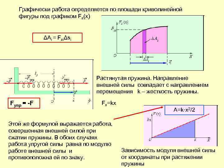 Графически работа определяется по площади криволинейной фигуры под графиком Fs(x) ΔAi = FsiΔsi Растянутая