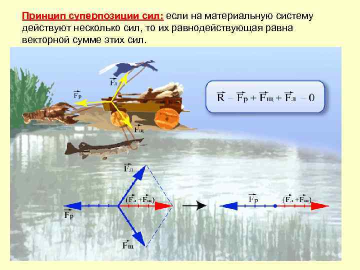 Принцип суперпозиции сил: если на материальную систему действуют несколько сил, то их равнодействующая равна