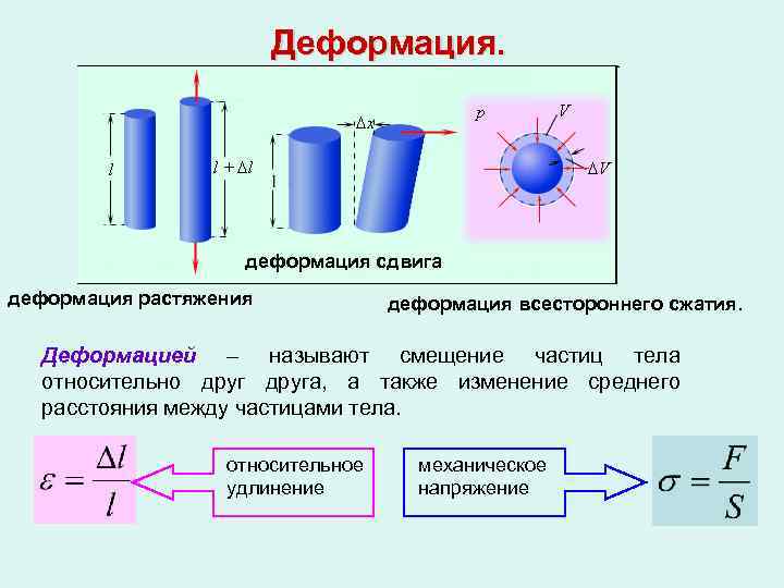 Деформация. деформация сдвига деформация растяжения деформация всестороннего сжатия. Деформацией – называют смещение частиц тела