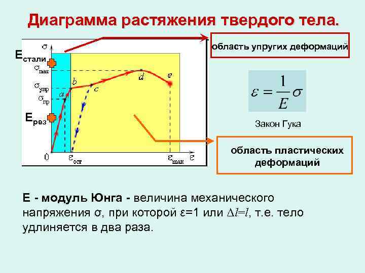 Механические свойства твердых тел диаграмма растяжения