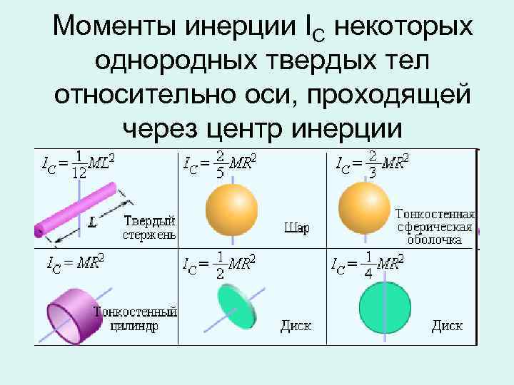 Моменты инерции IС некоторых однородных твердых тел относительно оси, проходящей через центр инерции 