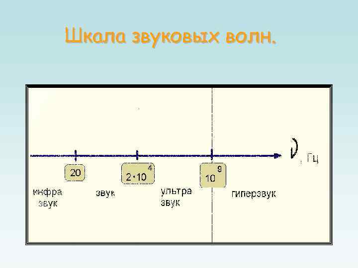 Шкала звуковых волн. 