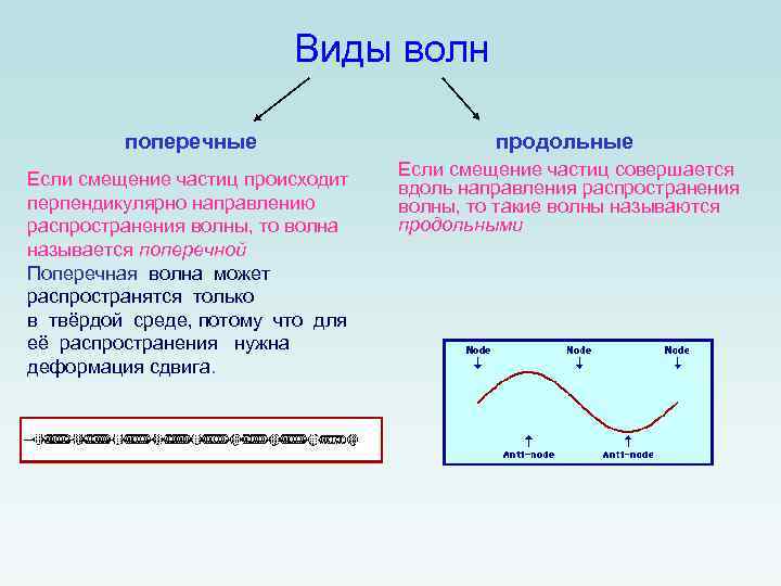 Механические волны схема