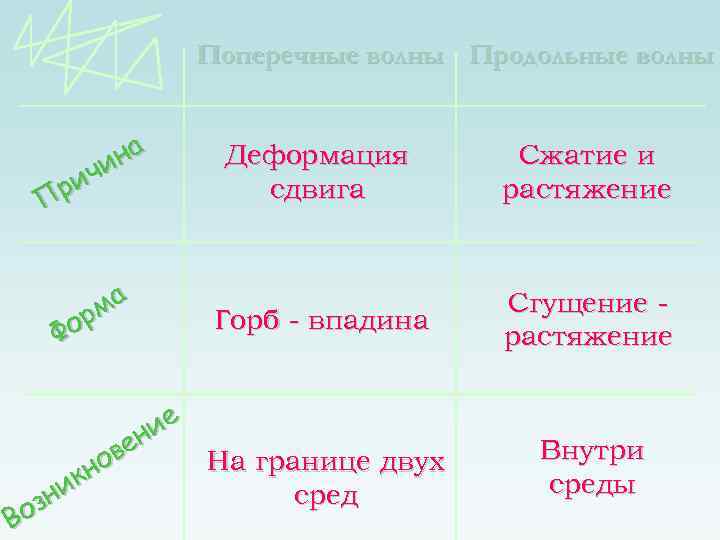 Поперечные волны Продольные волны на чи ри П ма ор Ф Деформация сдвига Сжатие