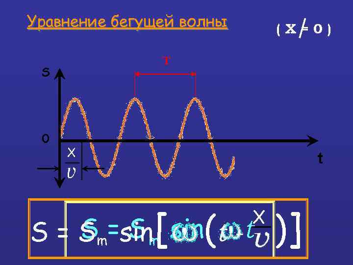 Уравнение бегущей волны Т S 0 (Х=0) X t S Sm S = Sm=sin[