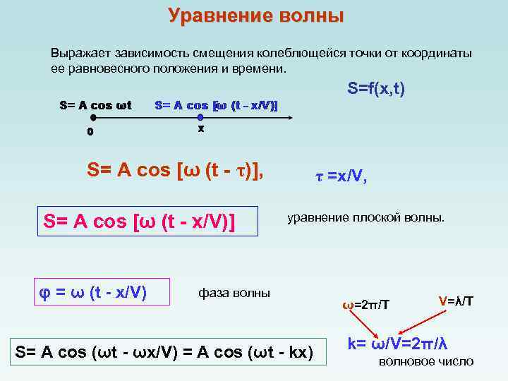 Уравнение волны Выражает зависимость смещения колеблющейся точки от координаты ее равновесного положения и времени.