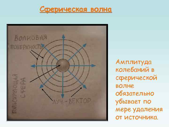 Сферическая волна Амплитуда колебаний в сферической волне обязательно убывает по мере удаления от источника.