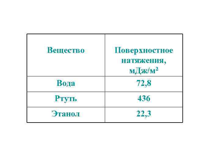 Вещество Вода Поверхностное натяжения, м. Дж/м 2 72, 8 Ртуть 436 Этанол 22, 3