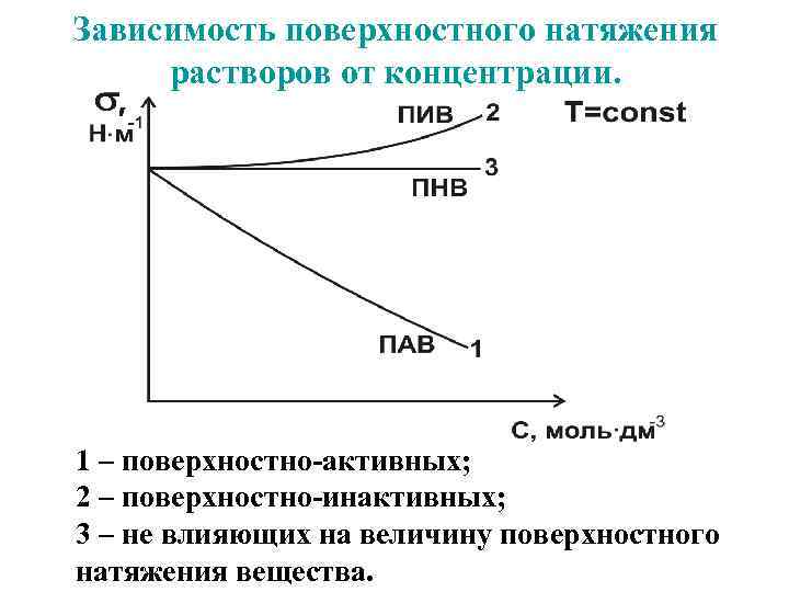 Зависимость поверхностного натяжения растворов от концентрации. 1 – поверхностно-активных; 2 – поверхностно-инактивных; 3 –