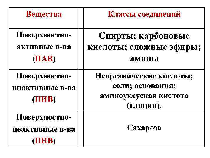 Вещества Классы соединений Поверхностноактивные в-ва (ПАВ) Спирты; карбоновые кислоты; сложные эфиры; амины Поверхностноинактивные в-ва