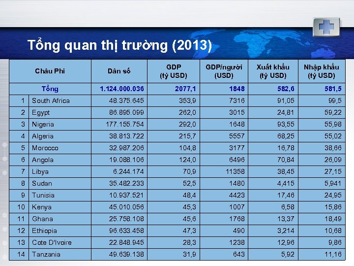 Tổng quan thị trường (2013) Châu Phi Tổng Dân số GDP (tỷ USD) GDP/người