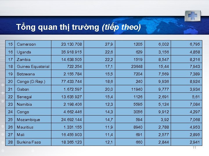 Tổng quan thị trường (tiếp theo) 15 Cameroon 23. 130. 708 27, 9 1205
