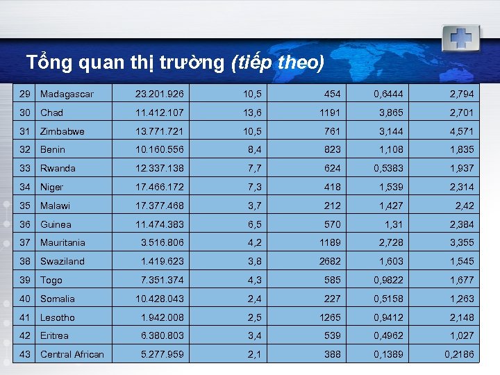 Tổng quan thị trường (tiếp theo) 29 Madagascar 23. 201. 926 10, 5 454