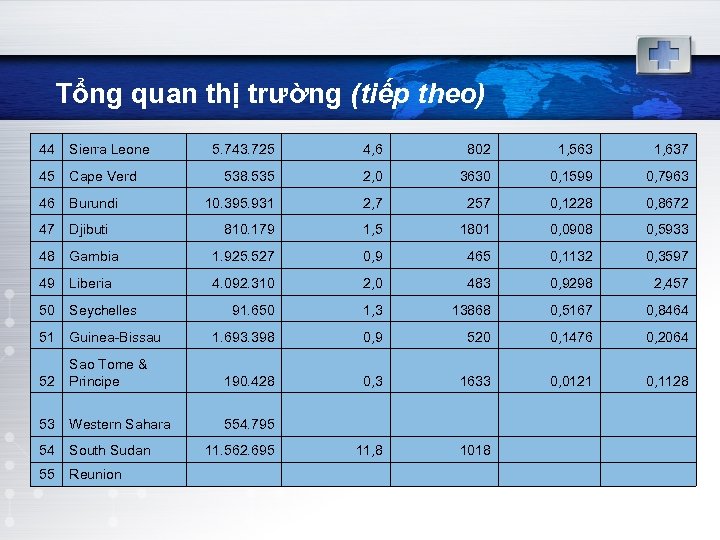 Tổng quan thị trường (tiếp theo) 44 Sierra Leone 5. 743. 725 4, 6