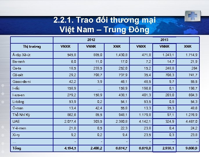 2. 2. 1. Trao đổi thương mại Việt Nam – Trung Đông Thị trường