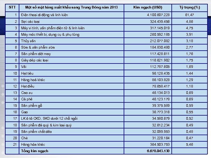 STT Một số mặt hàng xuất khẩu sang Trung Đông năm 2013 1 Điện