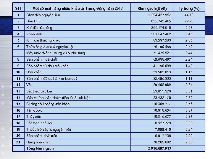 STT Một số mặt hàng nhập khẩu từ Trung Đông năm 2013 1 Chất