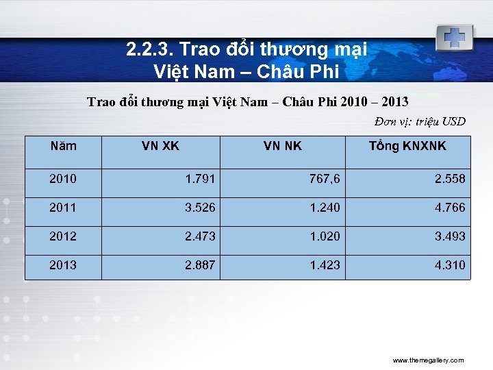 2. 2. 3. Trao đổi thương mại Việt Nam – Châu Phi 2010 –