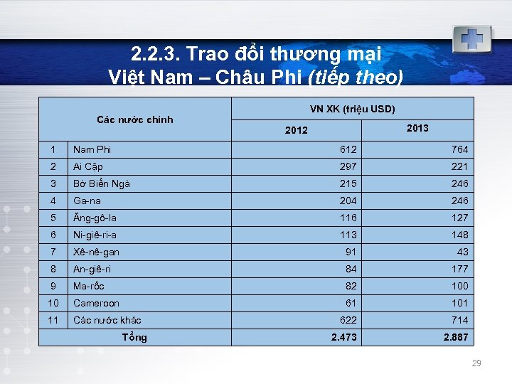 2. 2. 3. Trao đổi thương mại Việt Nam – Châu Phi (tiếp theo)