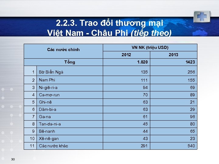 2. 2. 3. Trao đổi thương mại Việt Nam - Châu Phi (tiếp theo)
